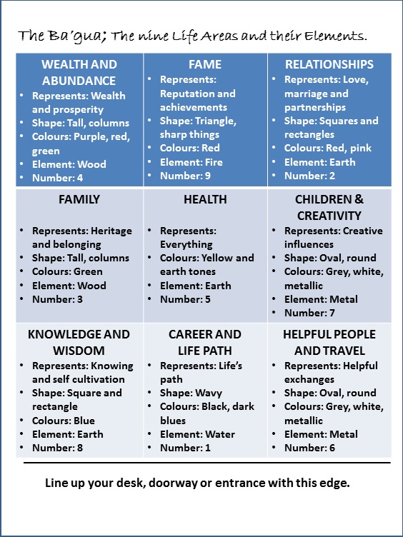 Life Areas Chart