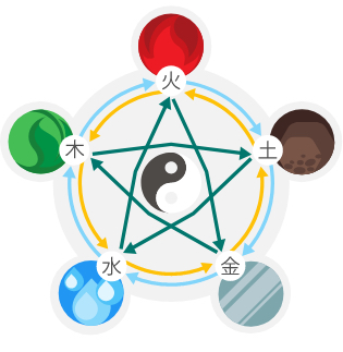 Feng shui 5 elements chart